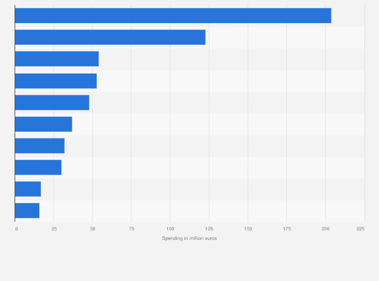 Statistic: Leading advertisers in the food industry in Germany in 1st half 2023, by advertising spending (in million euros)