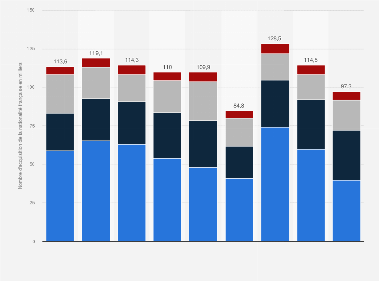 Statistique: Nombre d'obtentions de la nationalité française par type d'acquisition entre 2015 et 2023 (en milliers)