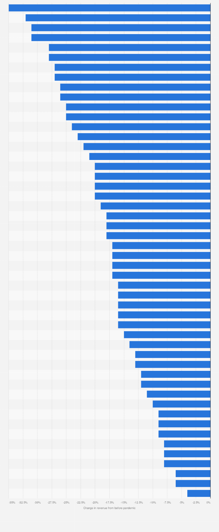 Statistic: Change in the revenue of small businesses in the United States due to COVID-19 in April 2020, by state