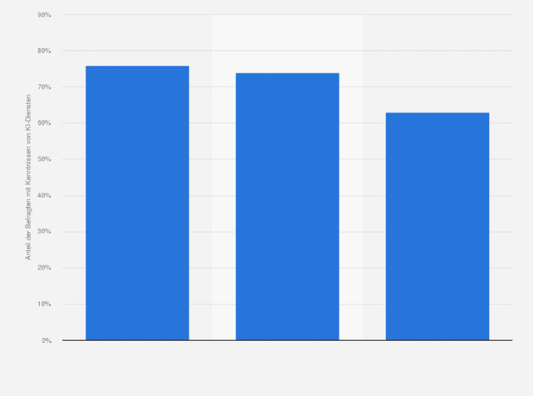 Statistik: Wie gut kennen Sie sich mit KI-Diensten aus? 