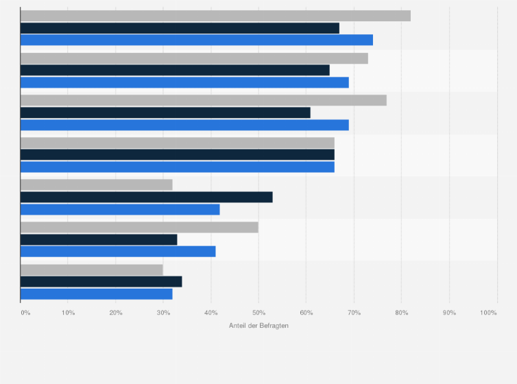 Statistik: Über Jahrhunderte und Jahrtausende hat unsere Gesellschaft gewisse Männer- sowie Frauenbilder geformt. Wie beurteilst du hierzu die folgenden Aussagen?