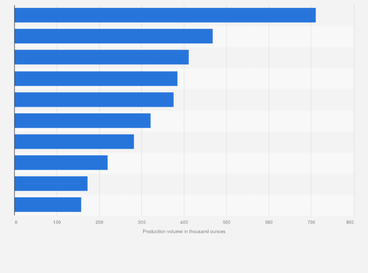 Statistic: Leading platinum mines worldwide in 2023, based on production (in 1,000 ounces)