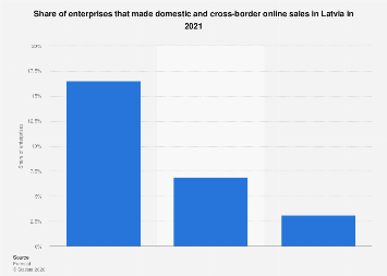 Share of e-commerce companies by destination Latvia | Statista