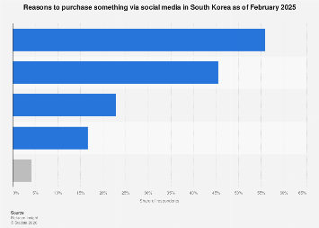South Korea: social commerce purchase reasons 2025| Statista