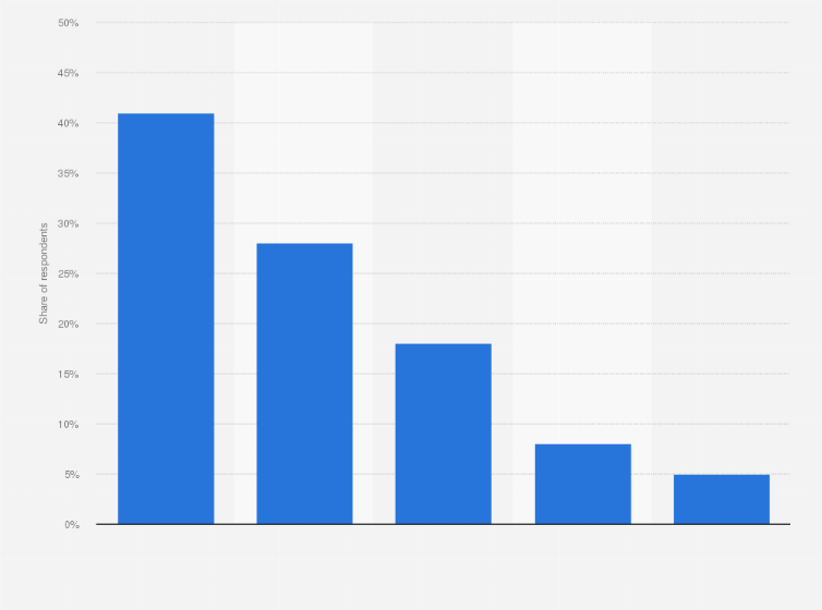 Statistic: Share of consumers who look for visual user-generated content while shopping online for footwear in the United States in 2022