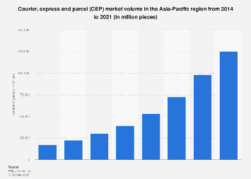 Apac Courier Express And Parcel Market Volume Statista