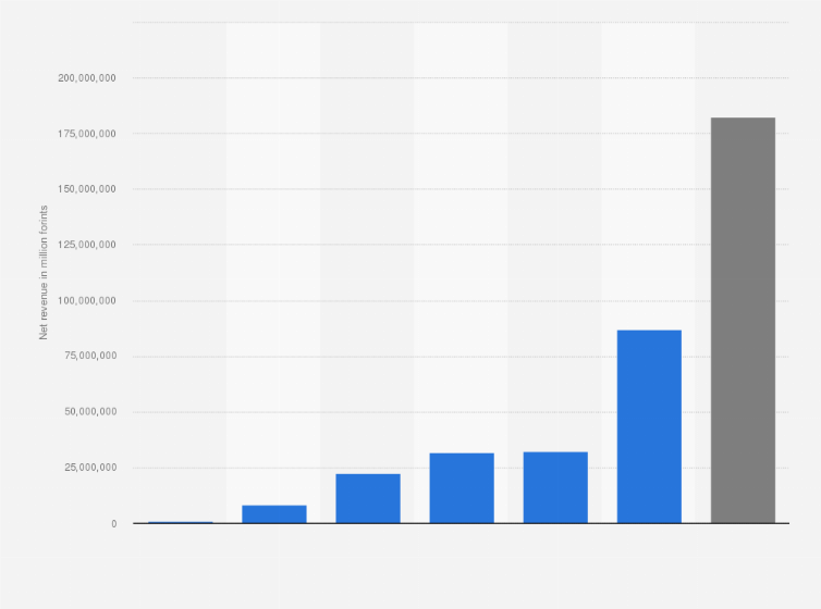 Statistic: Net revenue of small and medium-sized enterprises (SMEs) in Hungary in 2023, by size (in million forints)