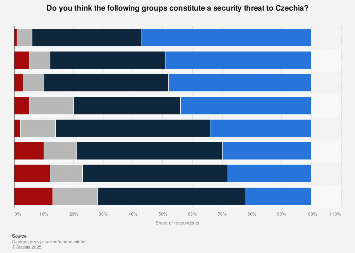 Czechia: national security threat perception of groups 2023Statista