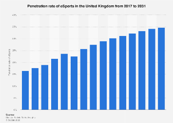 Penetration Rate Of ESports United Kingdom 2031 Statista penetration-rate-of-esports-united-kingdom-2031-statista