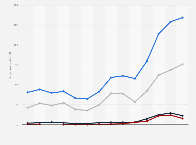 Statistik: China: Entwicklung der Importe fossiler Rohstoffe aus Russland von 2011 bis 2024, in Milliarden US-Dollar, aufgeschlüsselt nach SITC Warenabschnitt¹