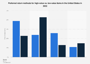 U.S. top return methods by item value 2022| Statista