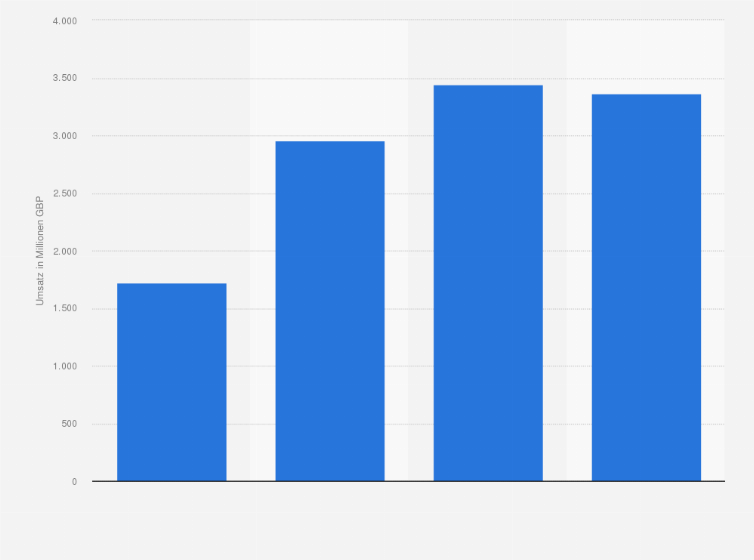 Statistik: Umsatz des Pharmaunternehmens GSK plc mit dem Impfstoff Shringrix in den Jahren 2021 bis 2024 (in Millionen GBP)