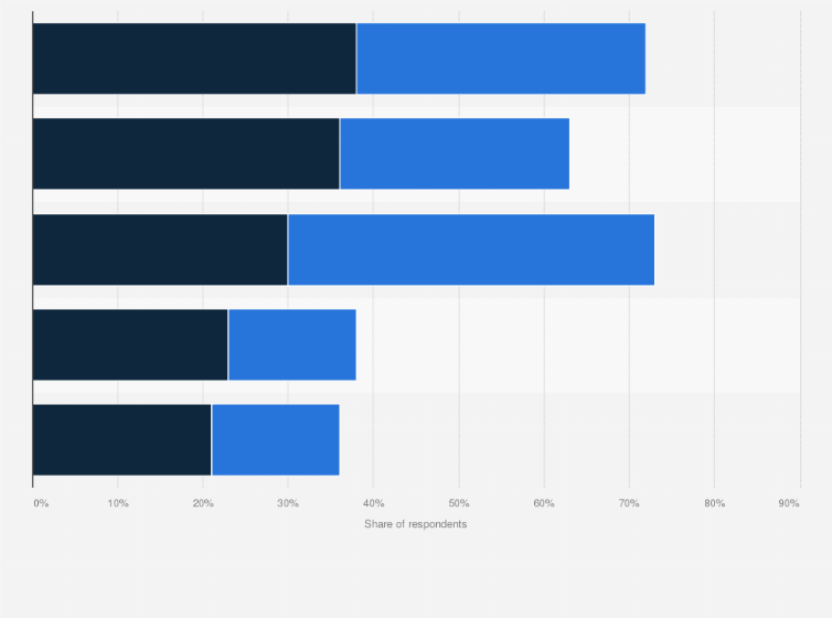 Statistic: Reasons for not purchasing on social media in India as of February 2025, by gender