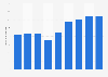 Total annual revenue of The Perfume Shop Ltd. worldwide from 2017 to 2025 (in million GBP)