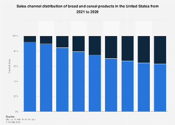 U.S. bread and cereal products sales channels 2029| Statista