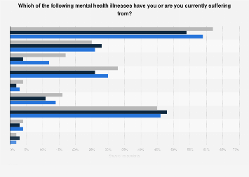 Mental illness types Germany 2021 | Statista