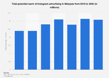 Kos Purata dan Bajet Iklan Instagram untuk Pelbagai Objektif