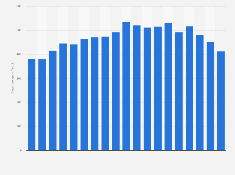 Statistik: Exportmenge von Altkleidern und gebrauchten Textilien aus Deutschland in den Jahren 2006 bis 2024 (in 1.000 Tonnen)