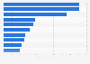 Football clubs with the most engagement on Instagram between January and February 2023 (in million actions)
