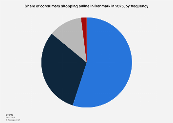 Denmark: online purchase frequency 2023 | Statista