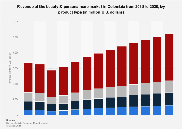 Beauty & personal care market revenue Colombia 2019-2029 | Statista