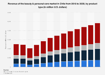 Beauty & personal care market revenue Chile 2020-2030| Statista
