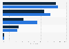 Reasons to purchase something via social media in China as of February 2025, by gender