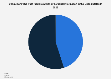 Trusting retailers with personal information in the U.S. 2022| Statista