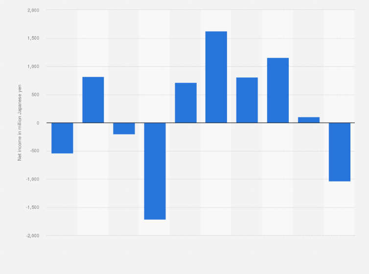 Statistic: Net income of Drecom Co., Ltd. from fiscal year 2015 to 2024 (in million Japanese yen)