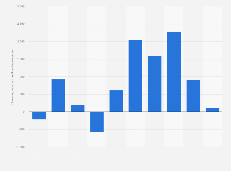 Statistic: Operating income of Drecom Co., Ltd. from fiscal year 2015 to 2024 (in million Japanese yen)