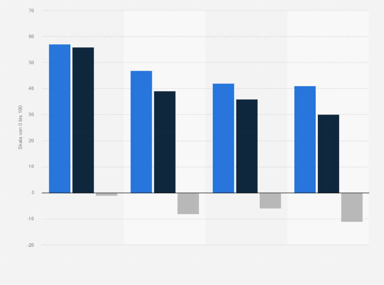 Statistik: Attitude-Behavior-Gap bei nachhaltigem Kaufverhalten in Deutschland nach Betriebsform im Jahr 2022 (Skala von 0 bis 100)