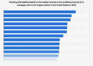Mortgage affordability in the largest U.S. metros | Statista
