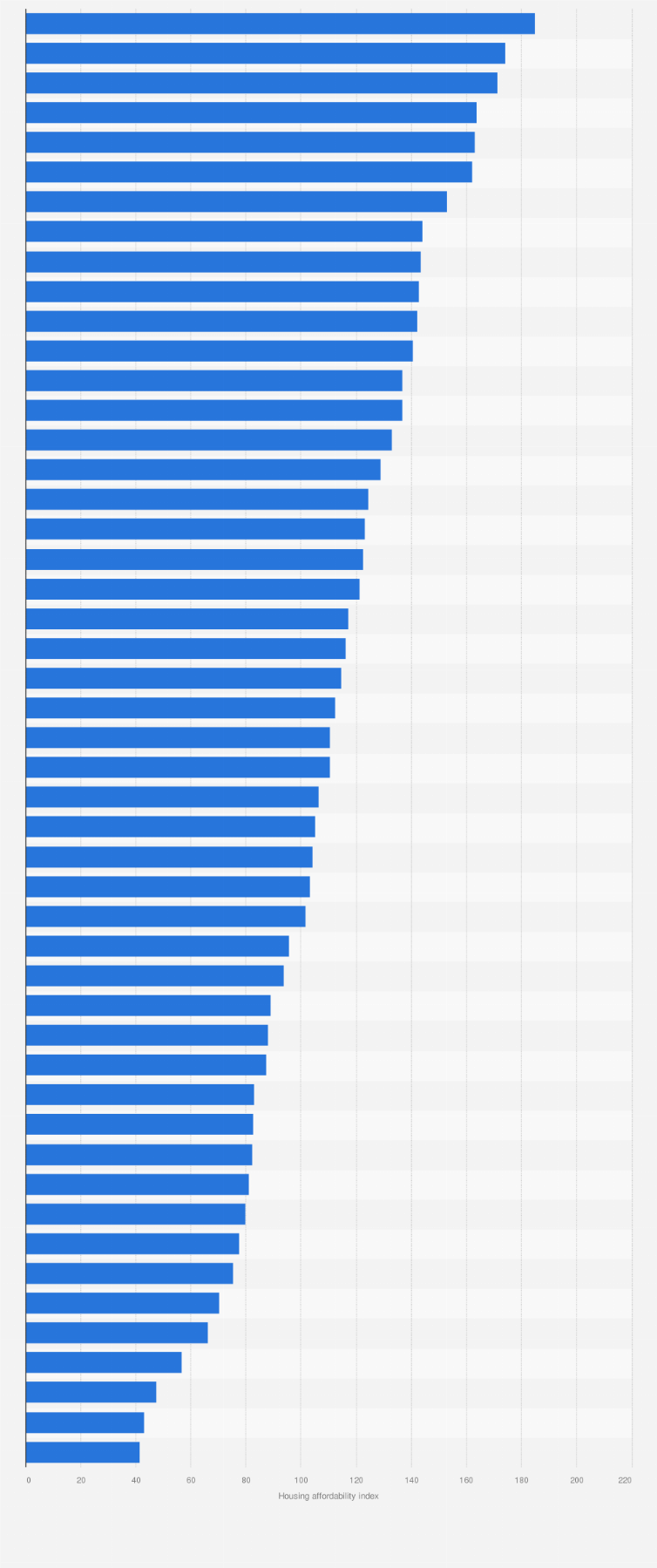 Statistic: Housing affordability based on the median income to the qualifying income for a mortgage ratio in the largest metros in the United States in 2022