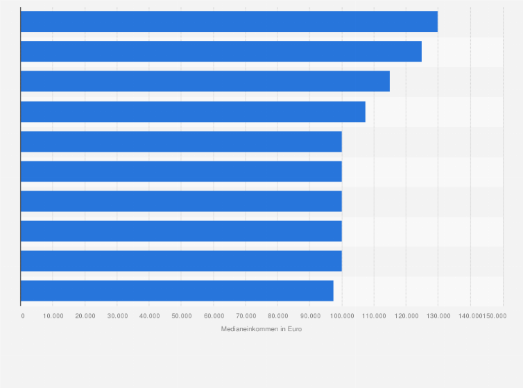 Statistik: Die bestbezahlten Jobs in Deutschland nach der Höhe des Medianeinkommens im Jahr 2022