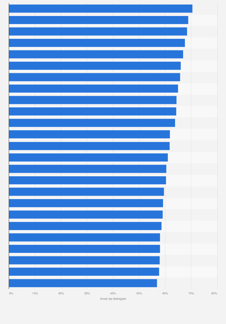 Statistik: Inwieweit waren die Waren in der Filiale ordentlich präsentiert?