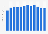 Production volume of crude oil in Saudi Arabia from 2010 to 2021 (in million tons of oil equivalent) 