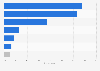 Leading booking methods used by tourists according to accommodation providers in Argentina as of March 2022