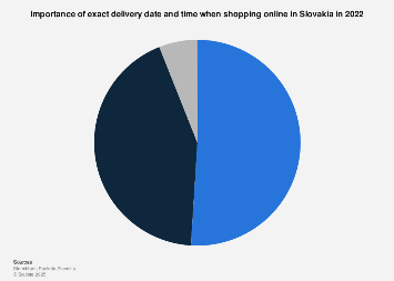 Slovakia: importance of order delivery date and time 2022 | Statista