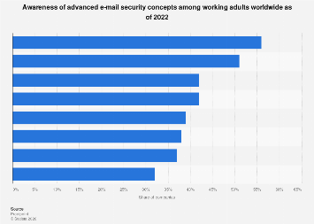 Advanced e-mail security concepts awareness worldwide 2022| Statista