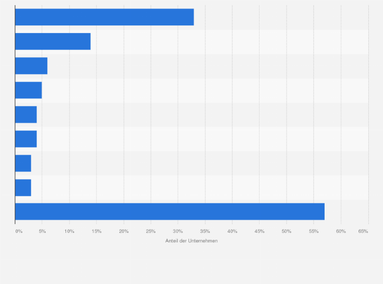 Statistik: Kommunizierte Arbeitszeitmodelle auf Unternehmens-Websites in Österreich im Jahr 2022