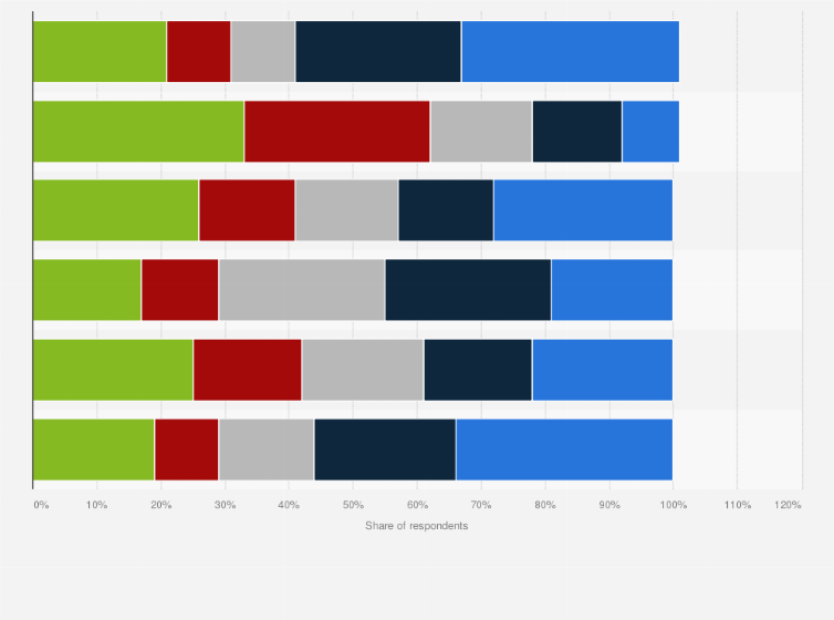 Statistic: Preferences and experiences with new technologies in Poland in 2022