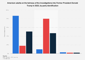 Public opinion Trump investigations by party U.S. 2023| Statista