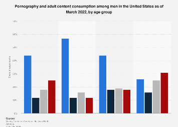 U.S. men who watched pornography by age group 2022| Statista
