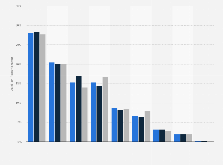 Statistik: Anteil der Bundesländer am Produktionswert der Forstwirtschaft in Österreich im Jahr 2021