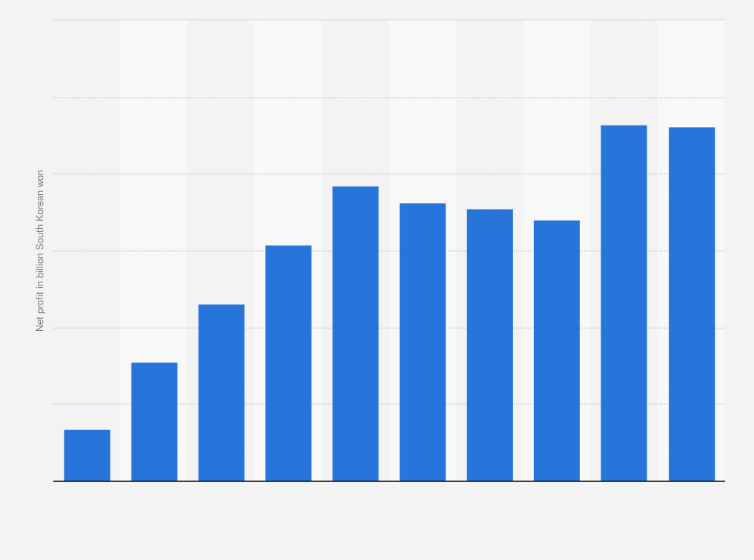 Statistic: Net profit of NeoPharm around the world from 2015 to 2024 (in billion South Korean won)