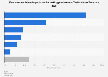 พฤติกรรมผู้ใช้โซเชียลมีเดียในไทยและผลกระทบต่อการสร้างคอนเทนต์ Reels