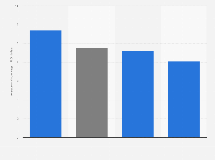 Minimum wage by union density U.S. 2021 | Statista