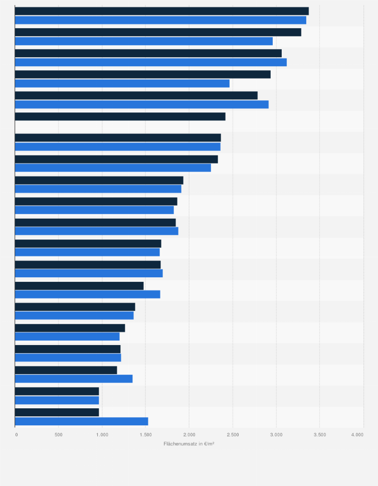 Statistik: Größte deutsche Unternehmen im Zoofachhandel nach Flächenumsatz weltweit in den Jahren 2022 und 2023 (in Euro pro Quadratmeter)