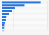 Companies with the largest contracted capacity of utility-scale solar in the United States as of end of 2022 (in megawatts)
