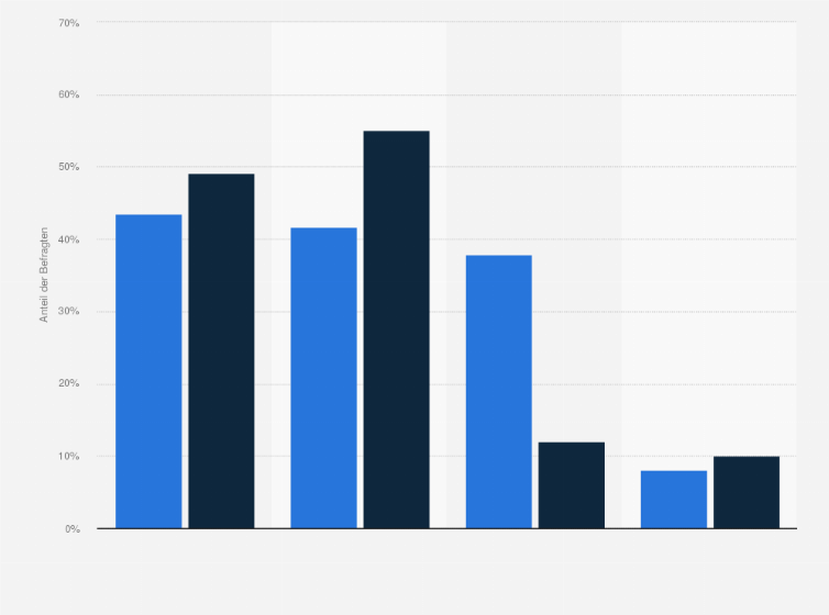 Statistik: Über welche Finanzdienstleister haben Sie bisher in Aktien oder ETFs/Fonds investiert?